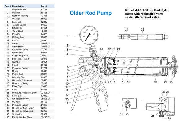 M-06 Older Rod Grease Pump - Abnox Wanner