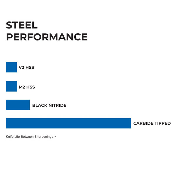 WH Compatible Moulder Steel Grades Performance Graph
